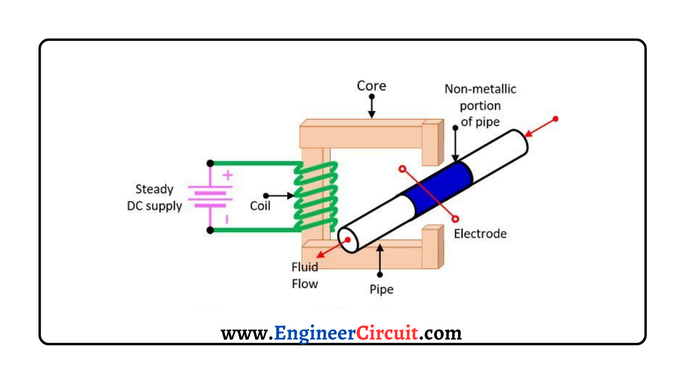 Construction of Electromagnetic Flow Meter