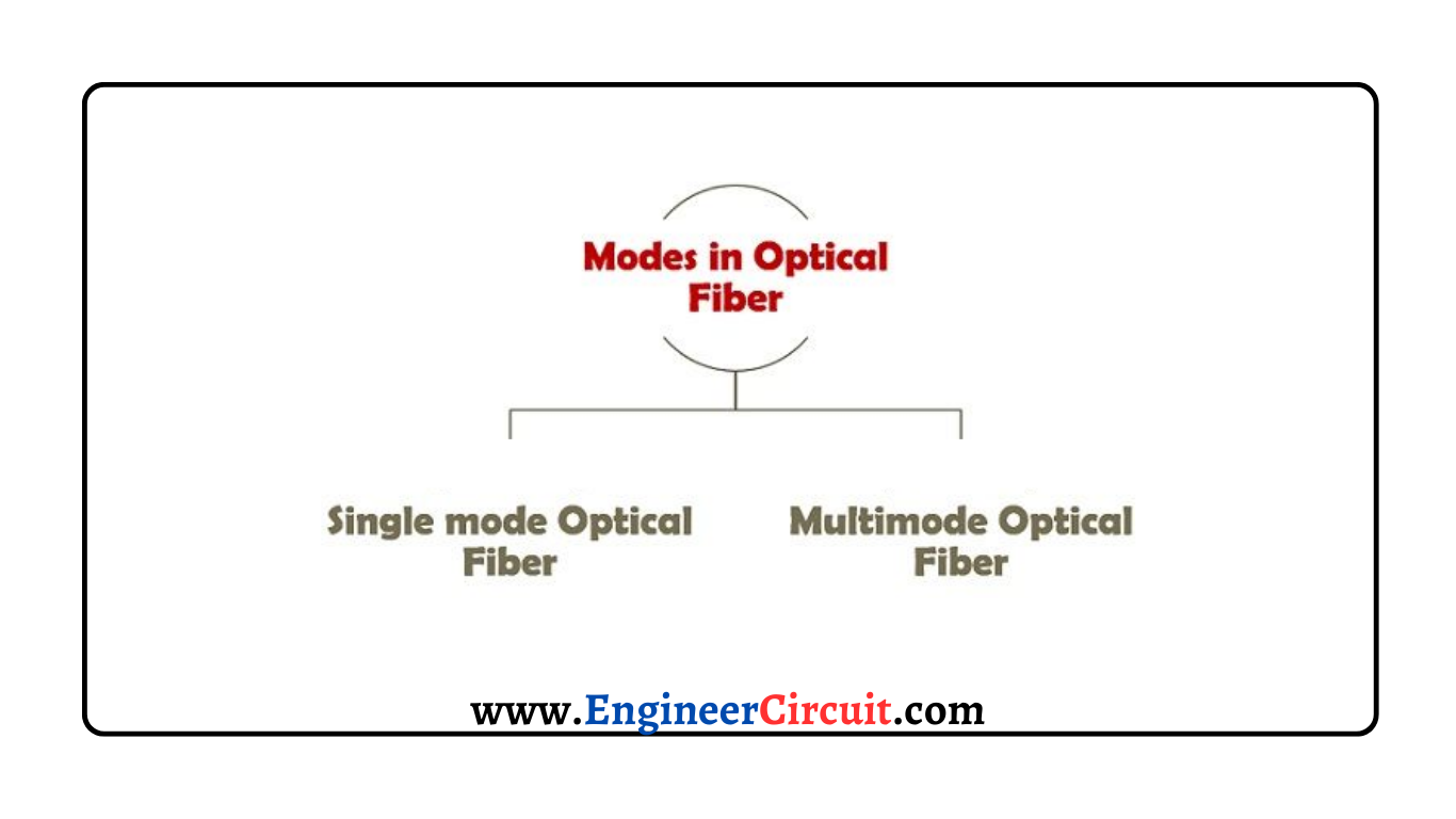 Modes of propagation in an optical fiber