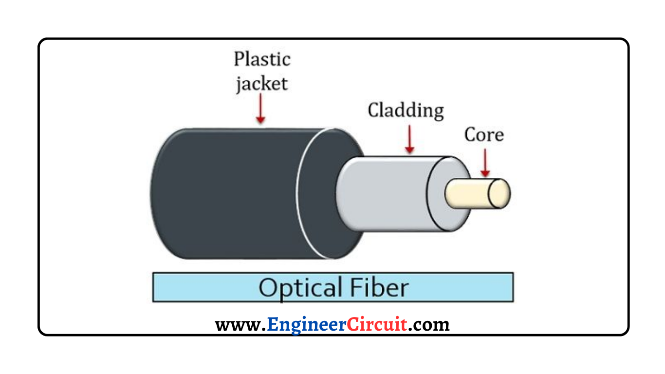 The structure of an optical fiber