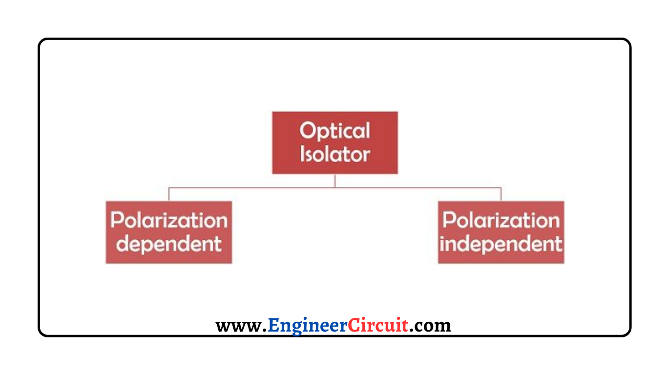 Types of Optical Isolator