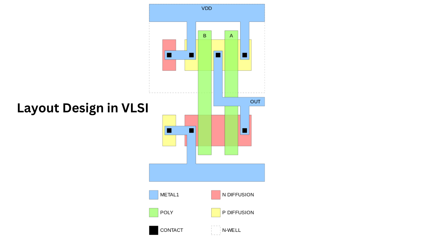 Layout Design in VLSI